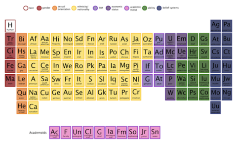 graphic of a periodic table, but with human identity markers